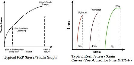 Stress/Strain Graphs