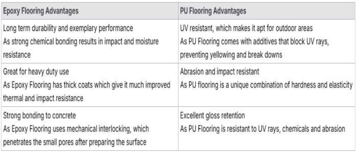 epoxy and pu flooring advantages