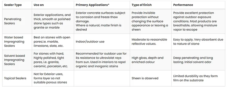 Comparison chart of sealers