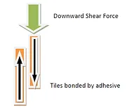 Shear Bond Strength