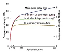 Cement Properties - curing time