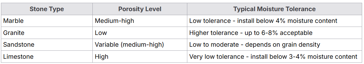 ideal moisture content levels table
