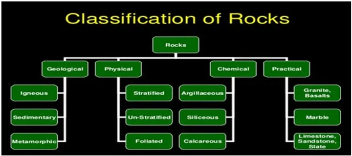 Classification of Rocks