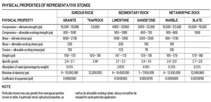 Physical Properties